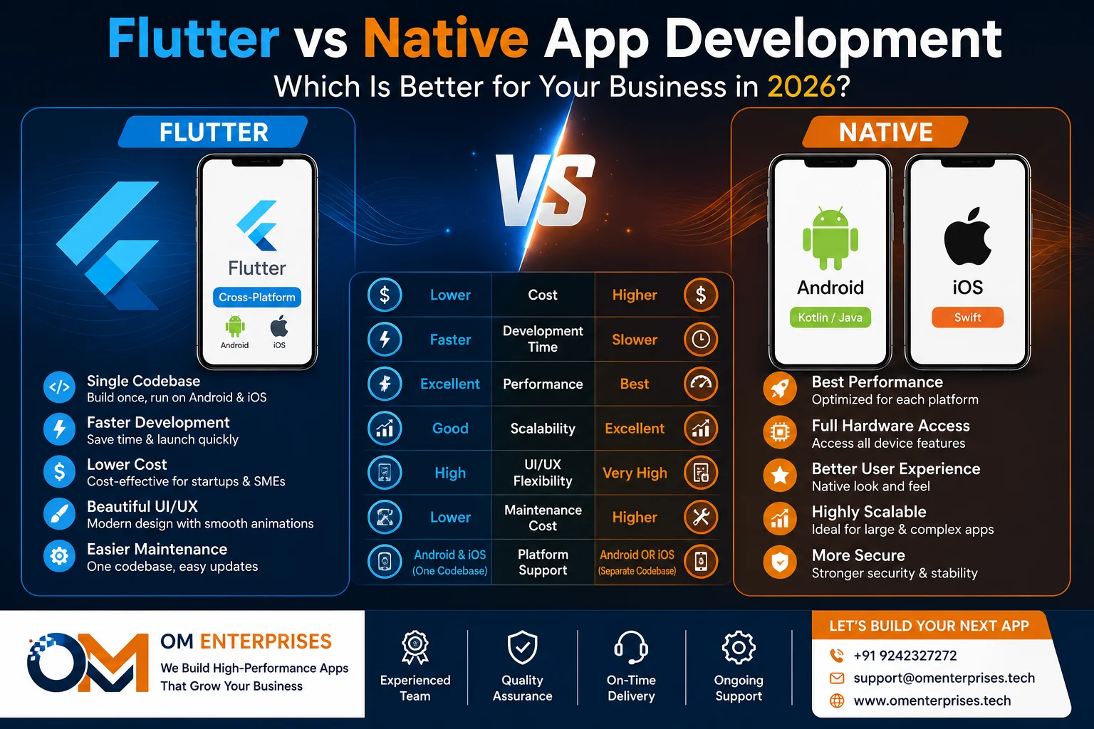 Flutter vs Native App Development: Which Is Better for Your Business in 2026?